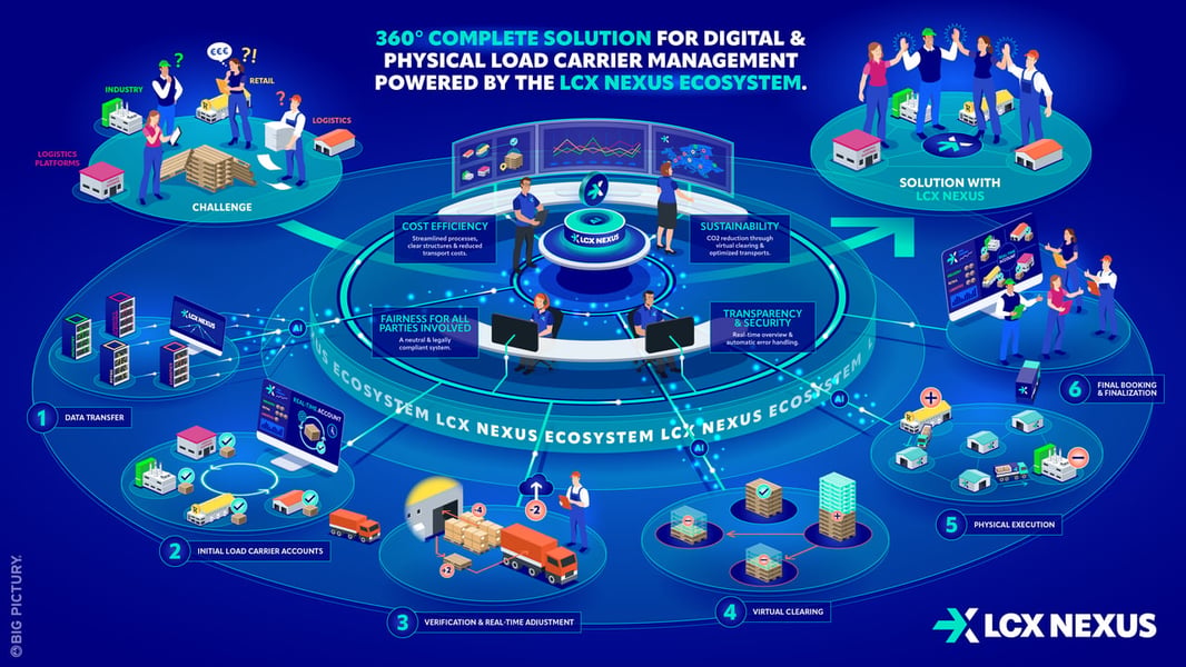 LCX NEXUS – complex processes clearly visualized