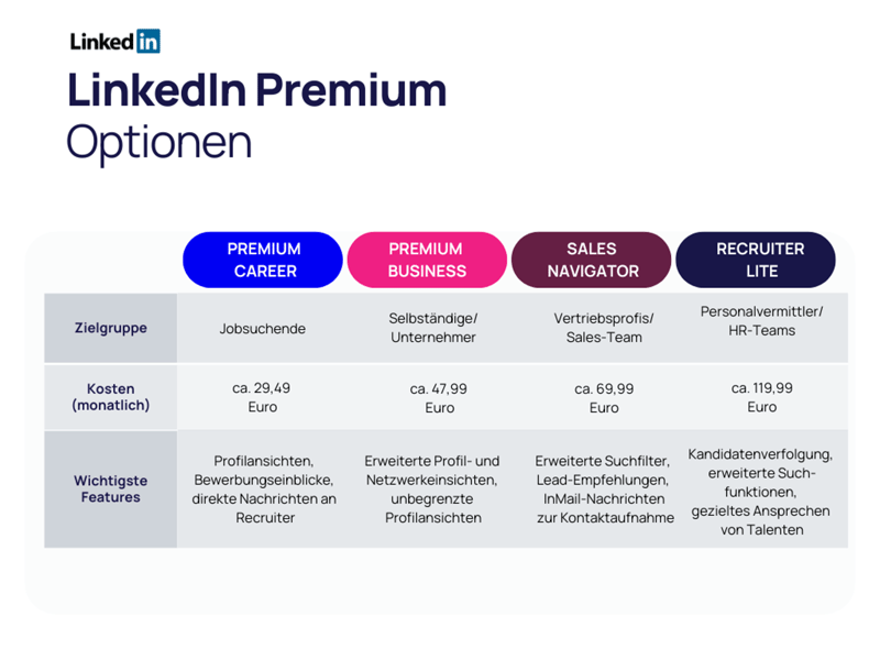 LinkedIn Premium Kosten