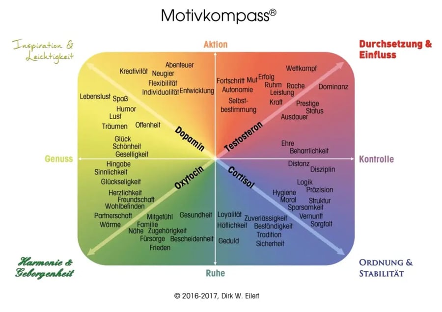 motivkompass-1024x724.webp