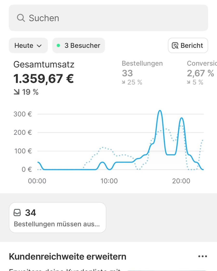 Dashboard mit 1.359,67 Euro Gesamtumsatz und 2,67 Prozent Conversion