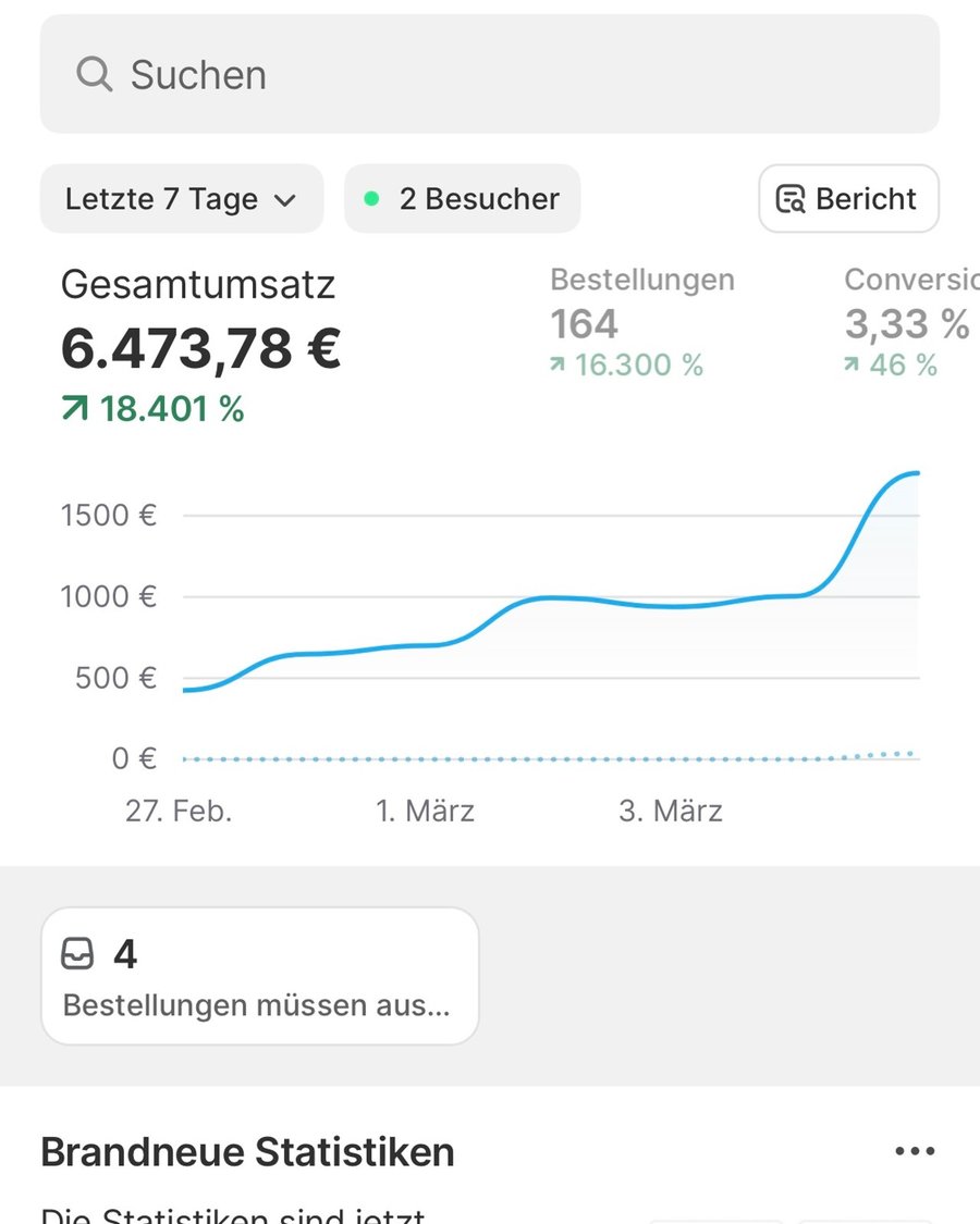 Dashboard mit Gesamtumsatz von 6.473,78 Euro und 164 Bestellungen