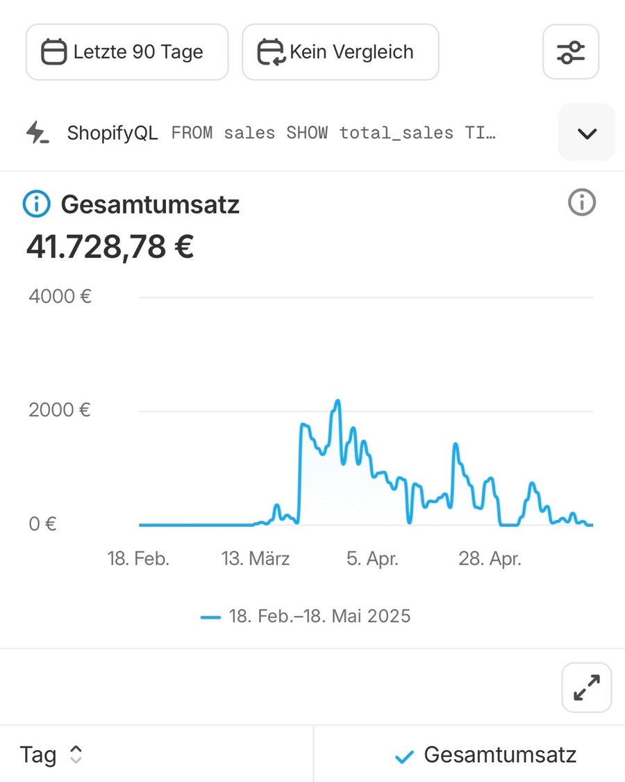 Liniendiagramm des Gesamtumsatzes von 41.728,78 Euro