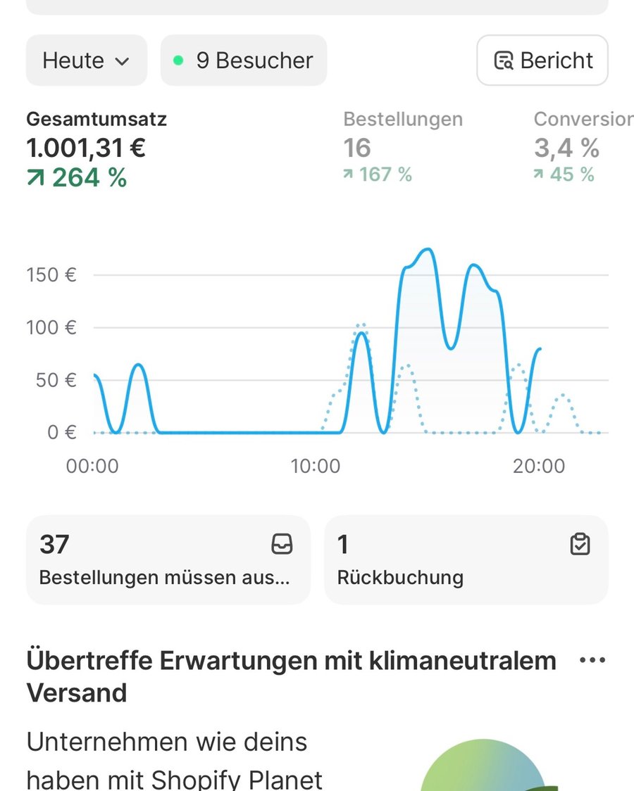 Shopify-Dashboard mit 1.001,31 Euro Gesamtumsatz und 3,4 Prozent Conversion