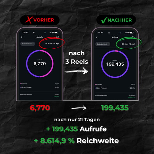 Instagram-Auswertung: Anstieg von 6.770 auf 199.435 Aufrufe