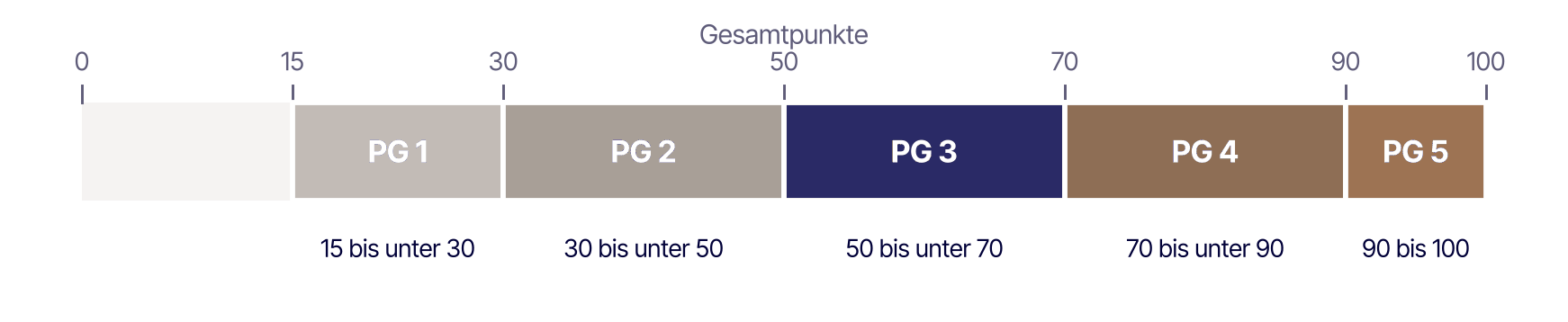 Punkteschwellen der Pflegegrade ab 2027