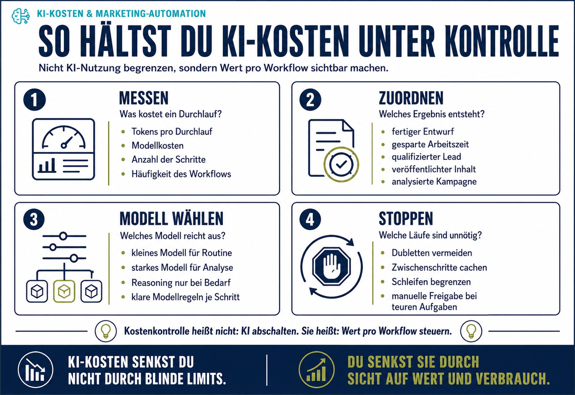 Infografik mit vier Hebeln zur Kontrolle von KI-Kosten im Marketing: Kosten messen, Ergebnisse zuordnen, passende Modelle wählen und unnötige Läufe stoppen.