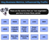 Chart titled "Key Business Metrics, Influenced By Traffic" with a dog's head and 15 blue boxes listing metrics.