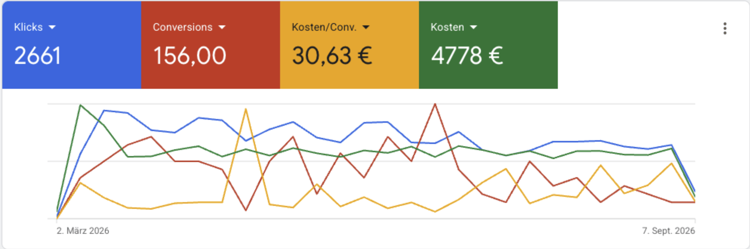 Google-Ads-Konto der Reisebüro Wöhrle GmbH: 2.661 Klicks, 156 Conversions, 30,63 € Kosten pro Conversion, 4.778 € Kosten