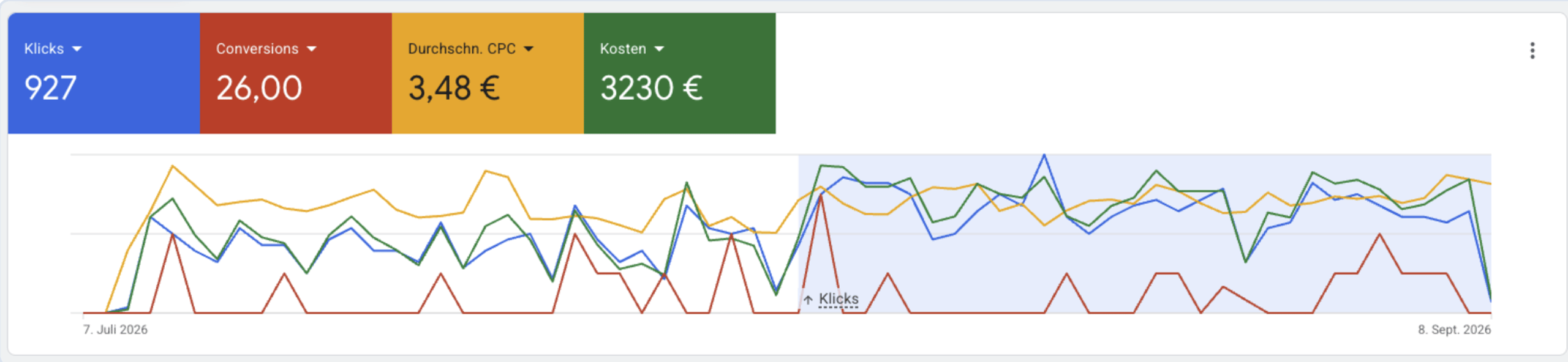 Google-Ads-Konto des Immobiliengutachters: 927 Klicks, 3,48 € CPC, 3.230 € Kosten