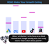 Bar chart showing Google, Meta, YouTube, TikTok, and Amazon with varying purple bars representing a growth ceiling.
