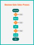 Flussdiagramm des "Decision-Gate-Sales-Prozess" mit Schritten wie Erstgespräch, Gates, Follow-up, EPO, Angebot, Ja/Nein und Deal.