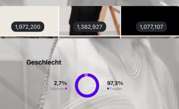 97,3% weibliche Zielgruppe – passgenau