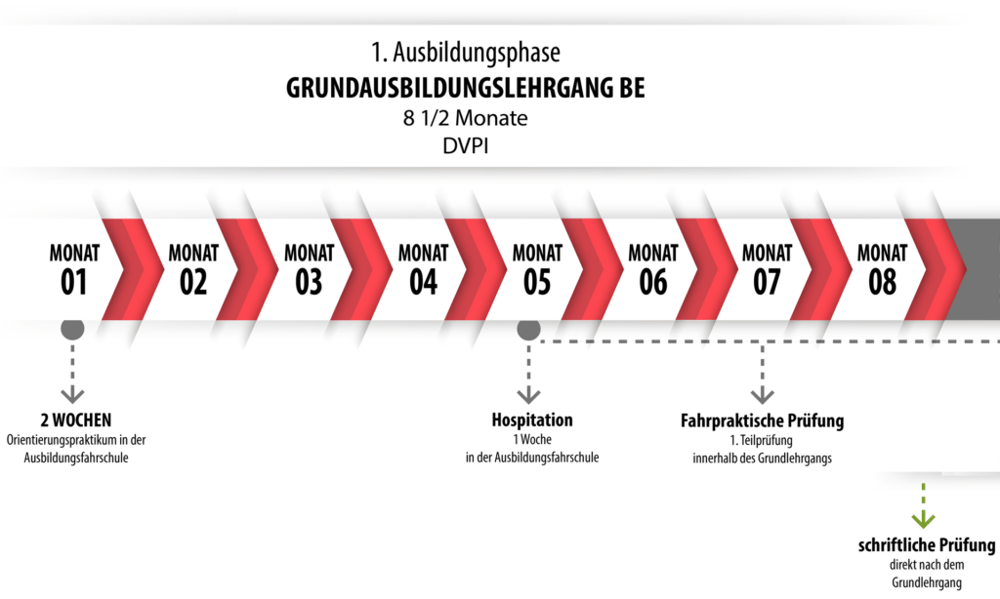 1. Ausbildungsphase – Grundausbildungslehrgang BE, 8 1/2 Monate, DVPI