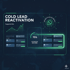 Cold Lead Reactivation dashboard with "75% Automation Success" and WhatsApp automation sequence.