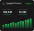 Campaign Performance dashboard showing 162,847 total streams and 74,392 total listeners with an upward trending bar chart.