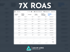 Facebook Ads Manager table showing 7X ROAS (Return on Ad Spend) data for purchases.