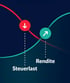 Diagramm mit zwei Kurven: rote Linie (Steuerlast) fällt, grüne Linie (Rendite) steigt.