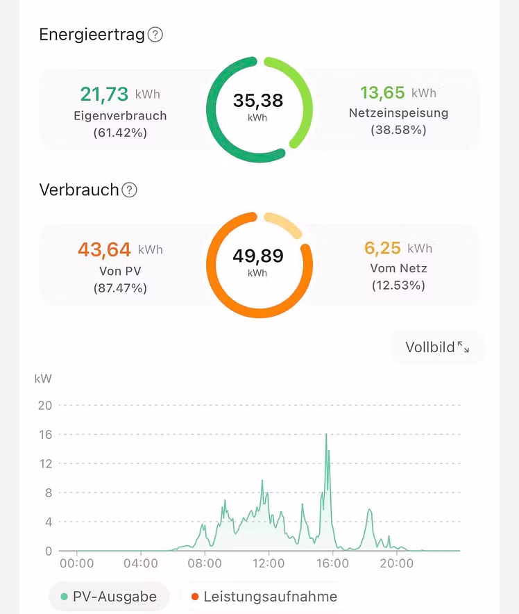 Energieertrag (35,38 kWh) und Verbrauch (49,89 kWh) mit Diagramm der Leistungsaufnahme.