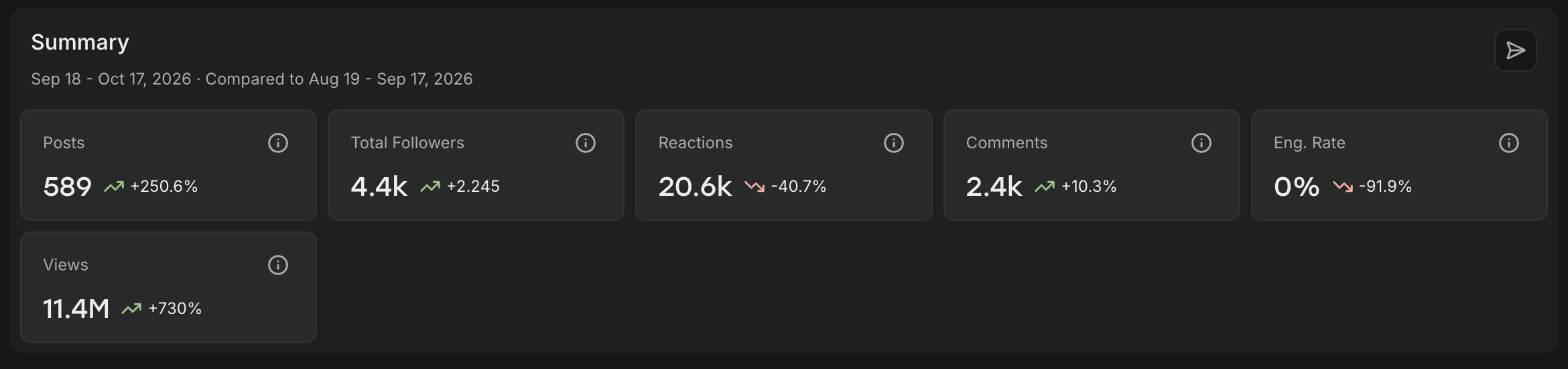 Screenshot aus Buffer Insights: 11,4 Mio Views, 589 Posts, 18.09. bis 17.10.2026
