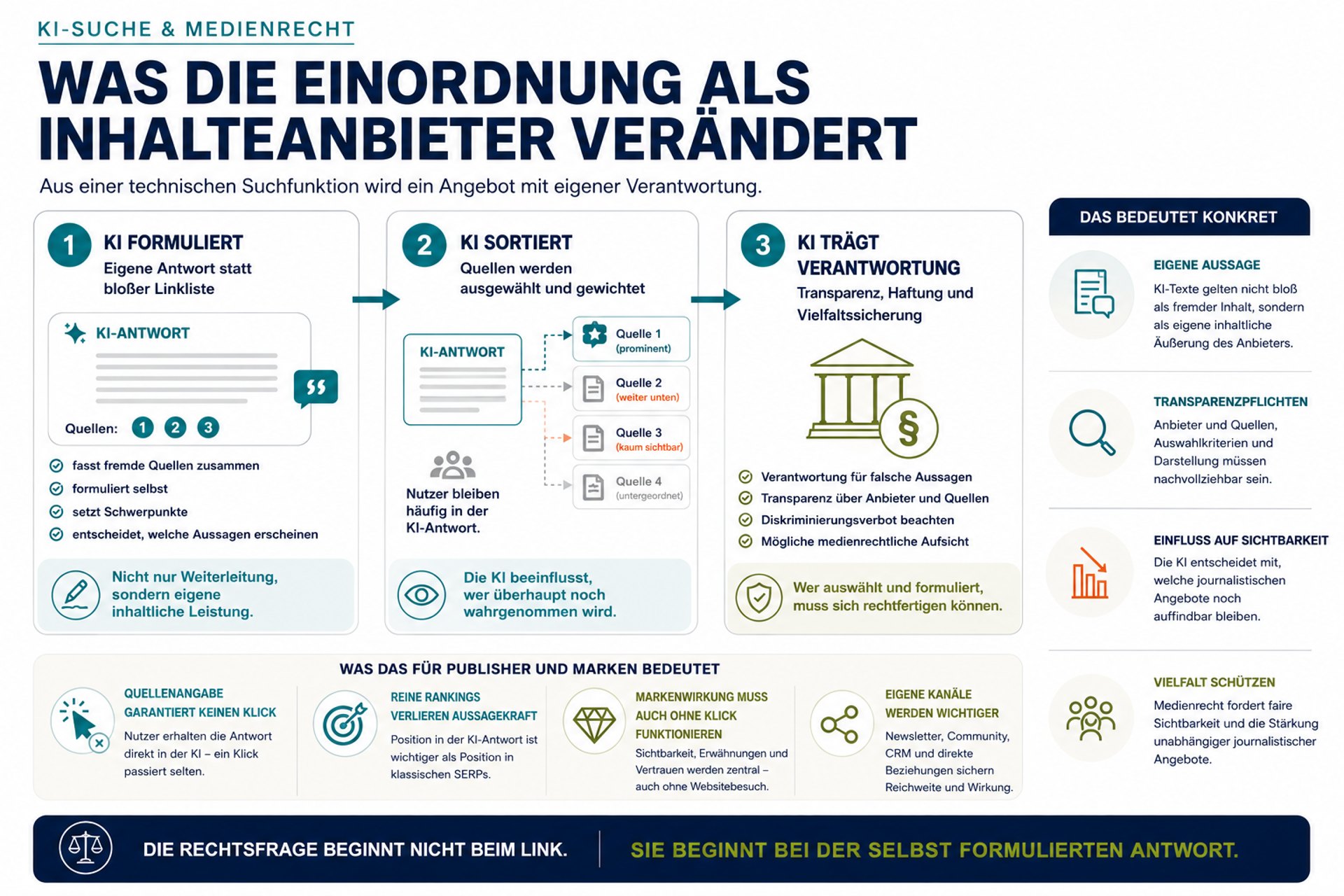 Infografik zur medienrechtlichen Einordnung von KI-Suchsystemen: KI formuliert eigene Antworten, gewichtet Quellen und übernimmt dadurch Verantwortung für Transparenz, Haftung und Sichtbarkeit.