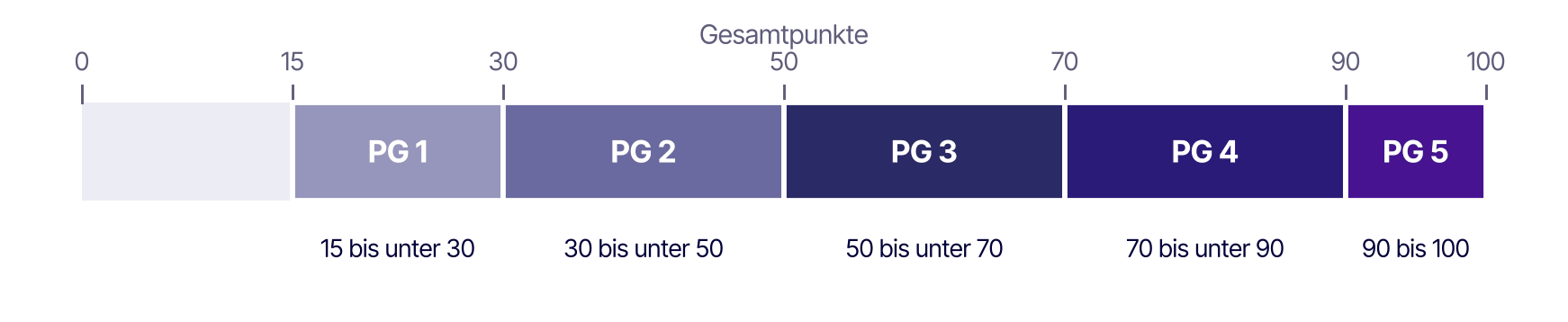 Punkteschwellen der Pflegegrade ab 2027