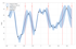 Graph showing predictive mean, confidence interval, observed data points, and suggested decisions, with t-SNE reduced reaction parameters on the x-axis and yield on the y-axis.