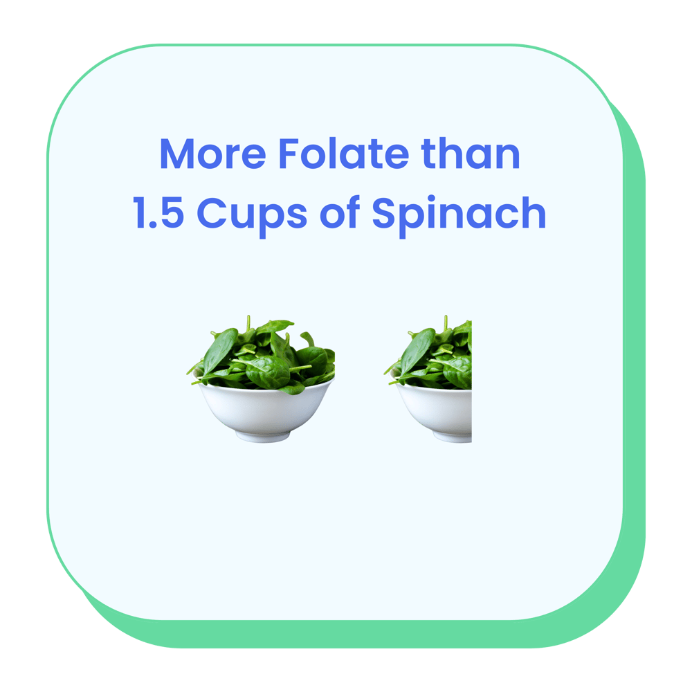 Two bowls of spinach with text about folate content.