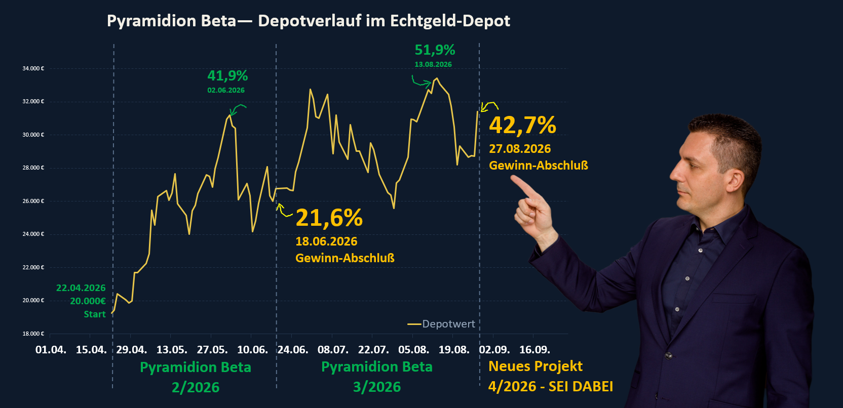 Depotverlauf des Pyramidion-Echtgeld-Depots von April bis August 2026 mit den beiden abgeschlossenen Beta-Durchgängen