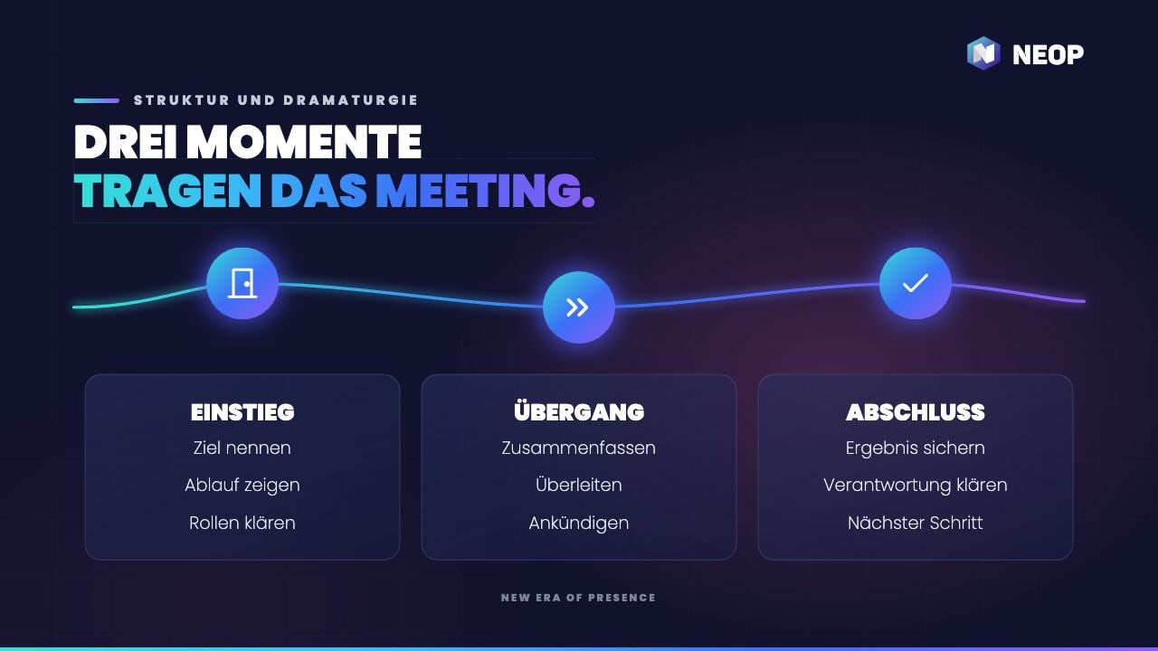 Folie Drei Momente tragen das Meeting: Einstieg, Übergang, Abschluss