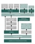 Flussdiagramm der Fort- und Weiterbildungsmöglichkeiten im Zimmererhandwerk, beginnend mit Ausbildung zum Ausbaufacharbeiter.