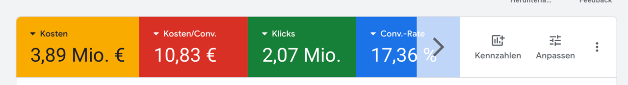 Google Ads Gesamtkonto, 17,36 Prozent Conversionrate