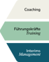 Drei farbige Balken mit der Beschriftung: Coaching, Führungskräfte Training und Interims Management.