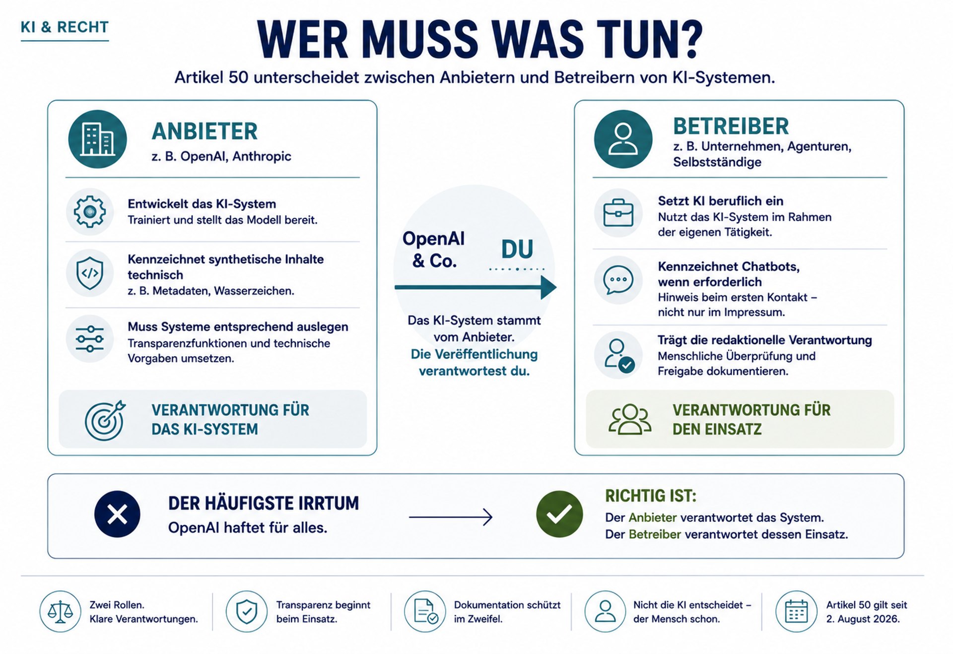 Infografik zu Artikel 50 des EU AI Acts: Sie zeigt den Unterschied zwischen Anbietern von KI-Systemen wie OpenAI oder Anthropic und Betreibern wie Unternehmen, Agenturen und Selbstständigen sowie deren jeweilige Verantwortung.