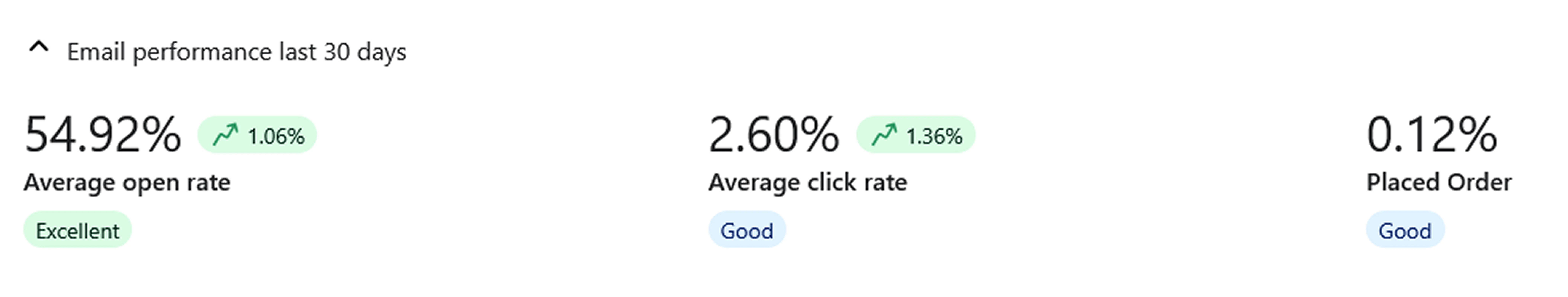 Campaign Performance 2