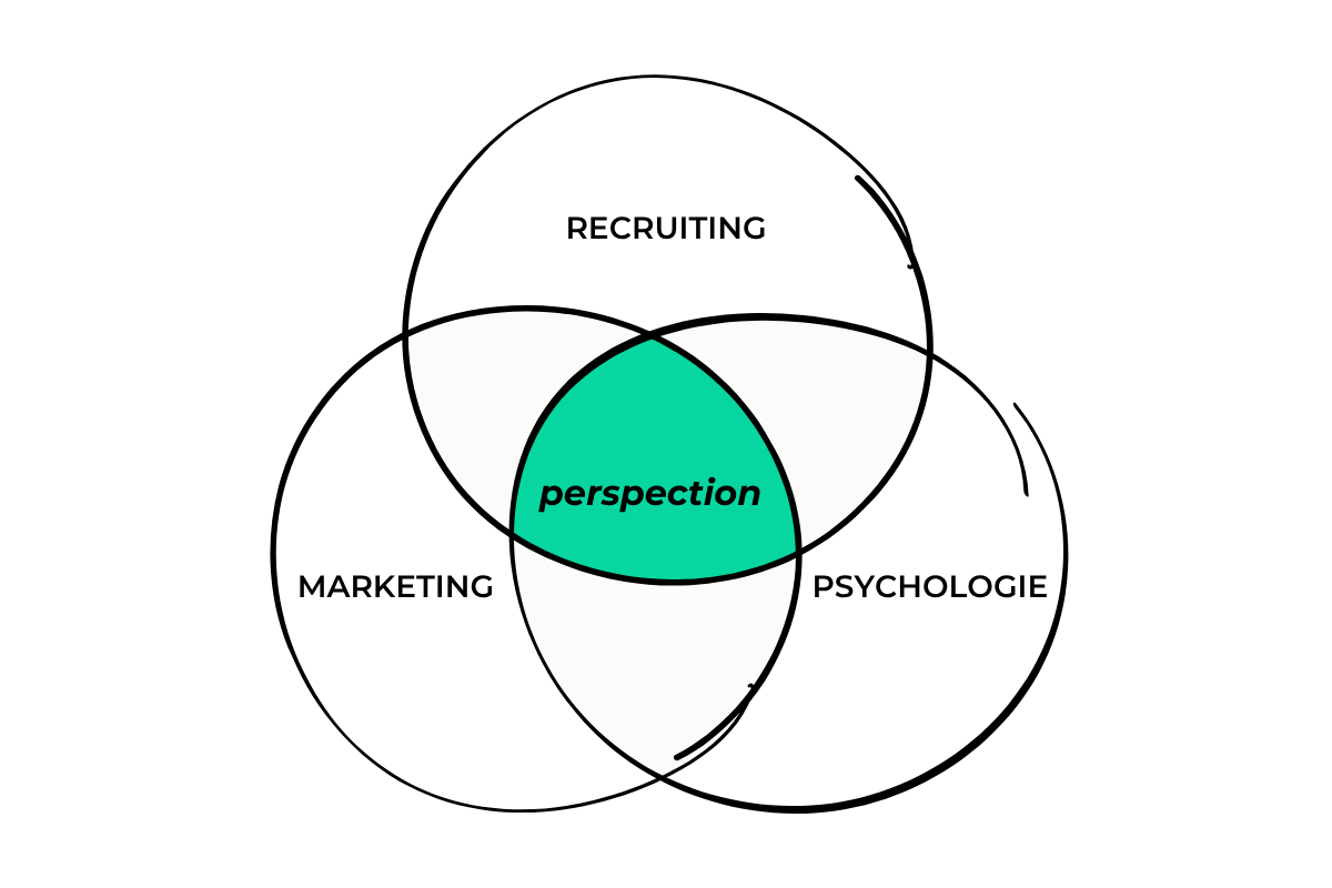 perspection diagramm recruiting psychologie marketing.png