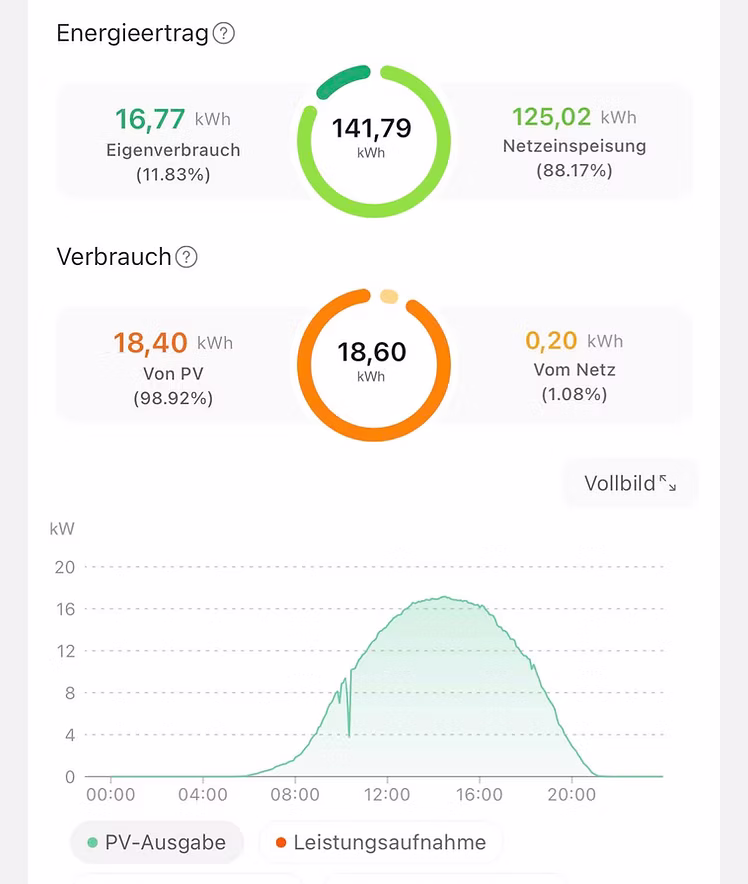 Diagramm des Energieertrags mit 141,79 kWh Gesamt, 16,77 kWh Eigenverbrauch, 125,02 kWh Netzeinspeisung und Leistungsdiagramm.