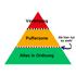 Ein dreistufiges Dreieck mit den Beschriftungen "Verletzung", "Pufferzone" und "Alles in Ordnung".