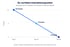 Liniendiagramm: Ein Formular bringt 10 Punkte, bei 50 Prozent Verfall pro Monat sind es nach 30 Tagen noch 5 und nach 60 Tagen 0 Punkte (Beispiel aus der HubSpot-Dokumentation)