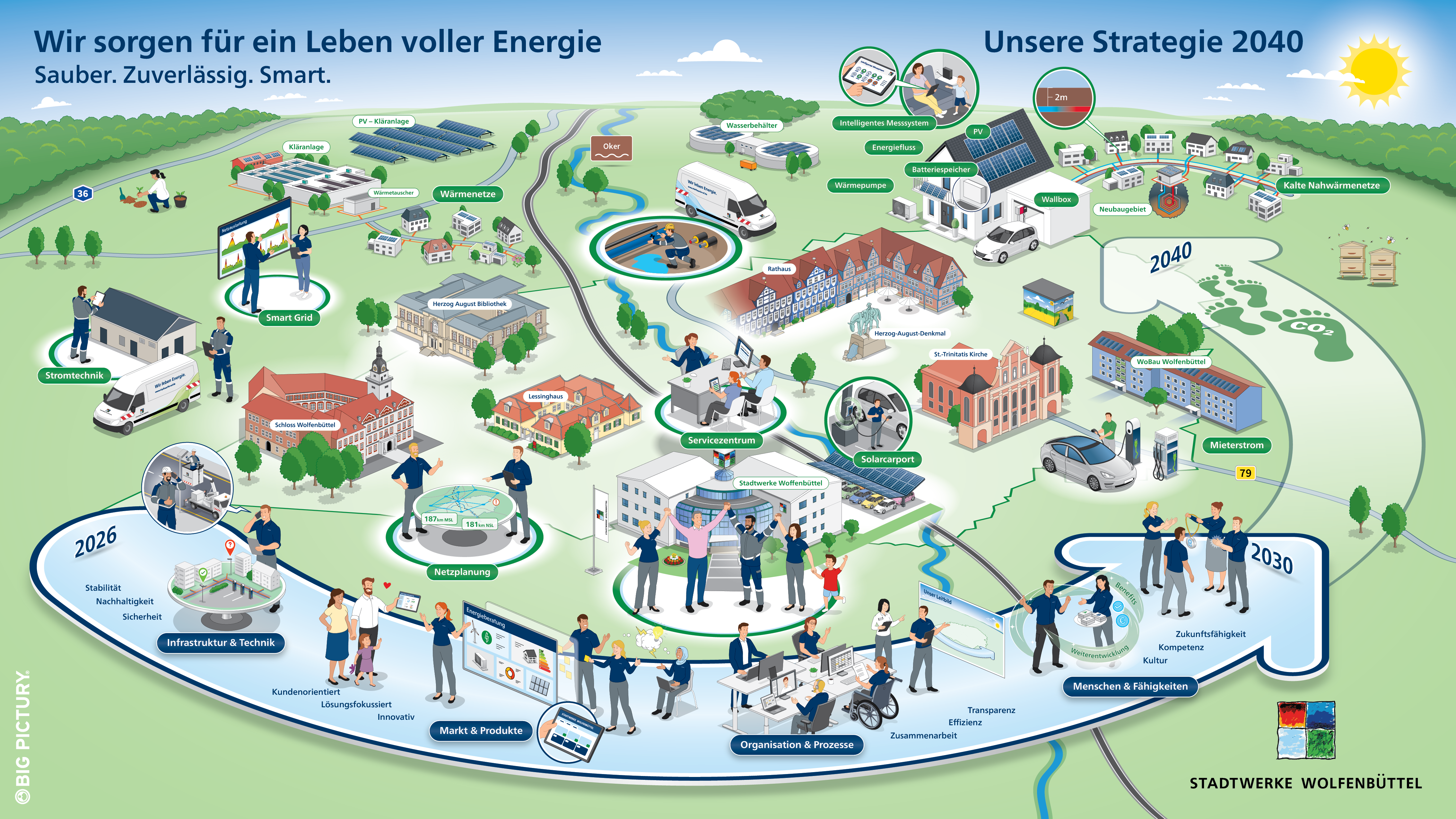 Big Picture zur Strategie 2040 der Stadtwerke Wolfenbüttel