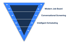 Blue funnel diagram with "Modern Job Board", "Conversational Screening", and "Intelligent Scheduling" steps.