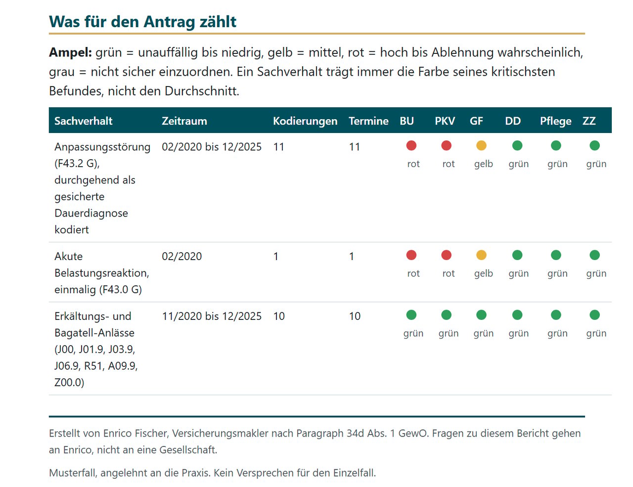 Auswertung der Gesundheitsakte im Musterfall: eine Diagnose, bewertet für sechs Versicherungssparten