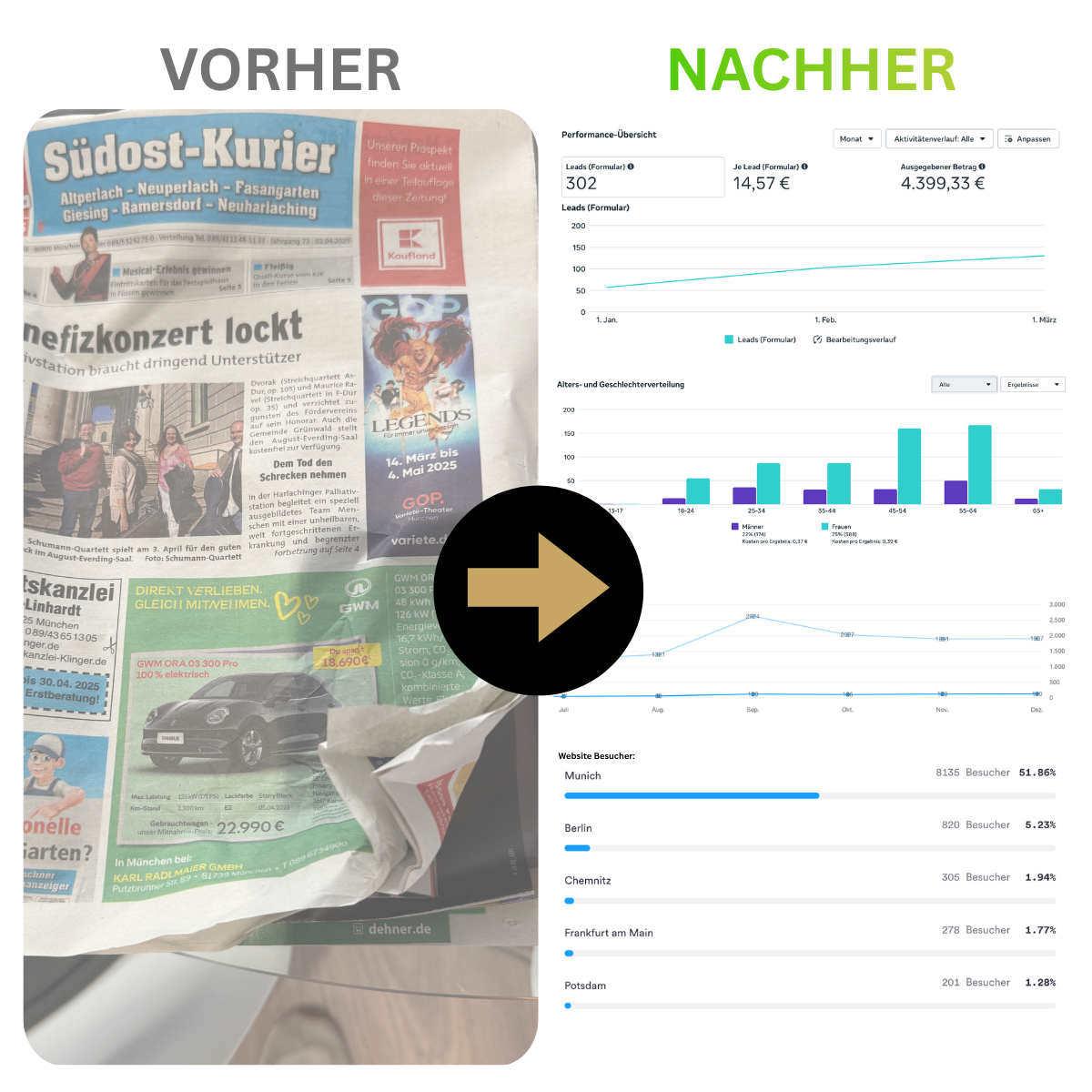 Mal Anfragen, mal nichts. Kein System, keine Planbarkeit.