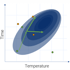 Chart showing evenly distributed points representing the classical DoE (Design of Experiments) approach to explore interactions between temperature and time.