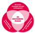 Venn-Diagramm: "Die Drachenberg-Methode" als Schnittmenge von "Leistungssport", "Anwendbarkeit im Arbeitsalltag" und "Psychologie".