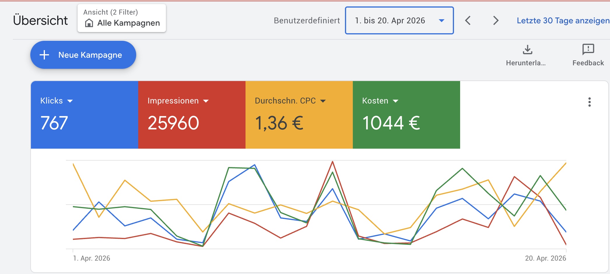 Google Ads Kanzlei-Konto — Klicks, Impressionen, CPC, Kosten