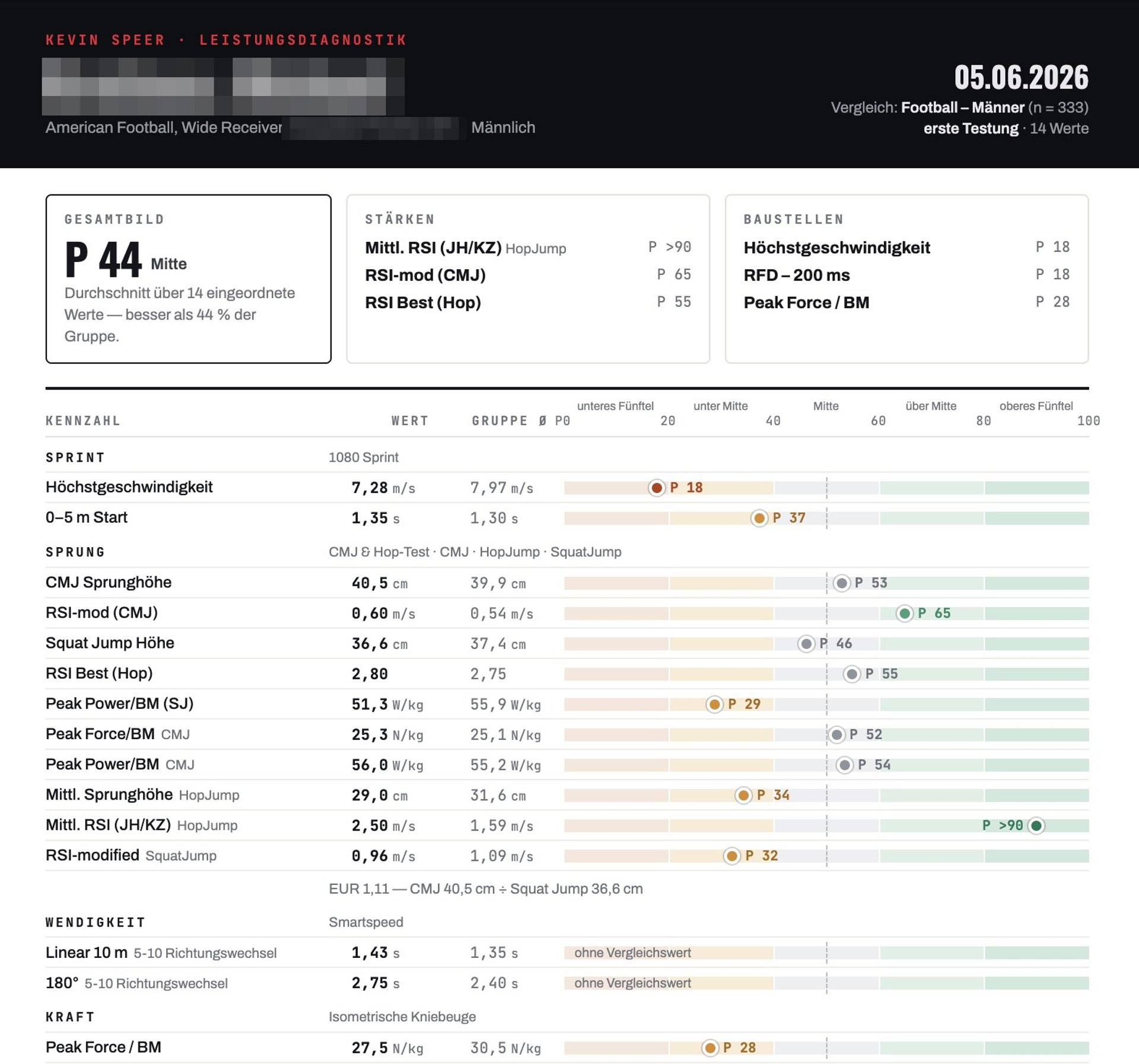 Beispiel eines Leistungsdiagnostik-Reports mit Perzentilen für Sprint, Sprung, Wendigkeit und Kraft