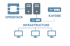 Diagramm, das OpenStack, Server, Kayobe, Infrastruktur und drei angeschlossene Monitore zeigt.