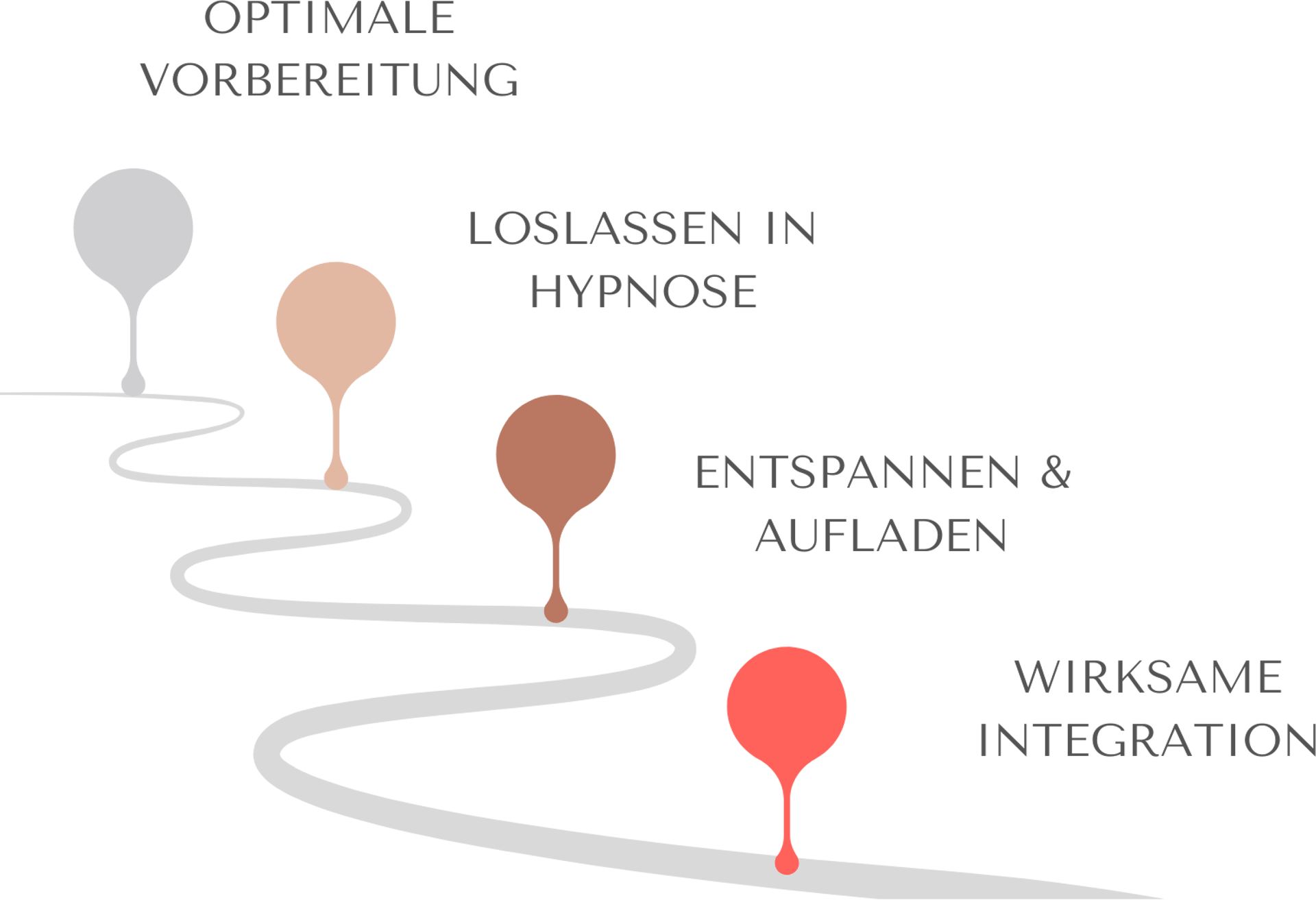 Illustrierter Weg mit vier Ballons: optimale Vorbereitung, Loslassen in Hypnose, Entspannen und Aufladen, wirksame Integration