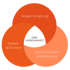 Das Wirksamkeitsprinzip von safellows – drei ineinandergreifende Bereiche: Wissen und Haltung, Kommunikation und Beteiligung, System und Struktur. In der Schnittmenge entsteht SiBe-Wirksamkeit.