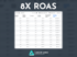 A screenshot of an ad dashboard showing "8X ROAS" and various metrics including purchases, cost per purchase, and ROAS.